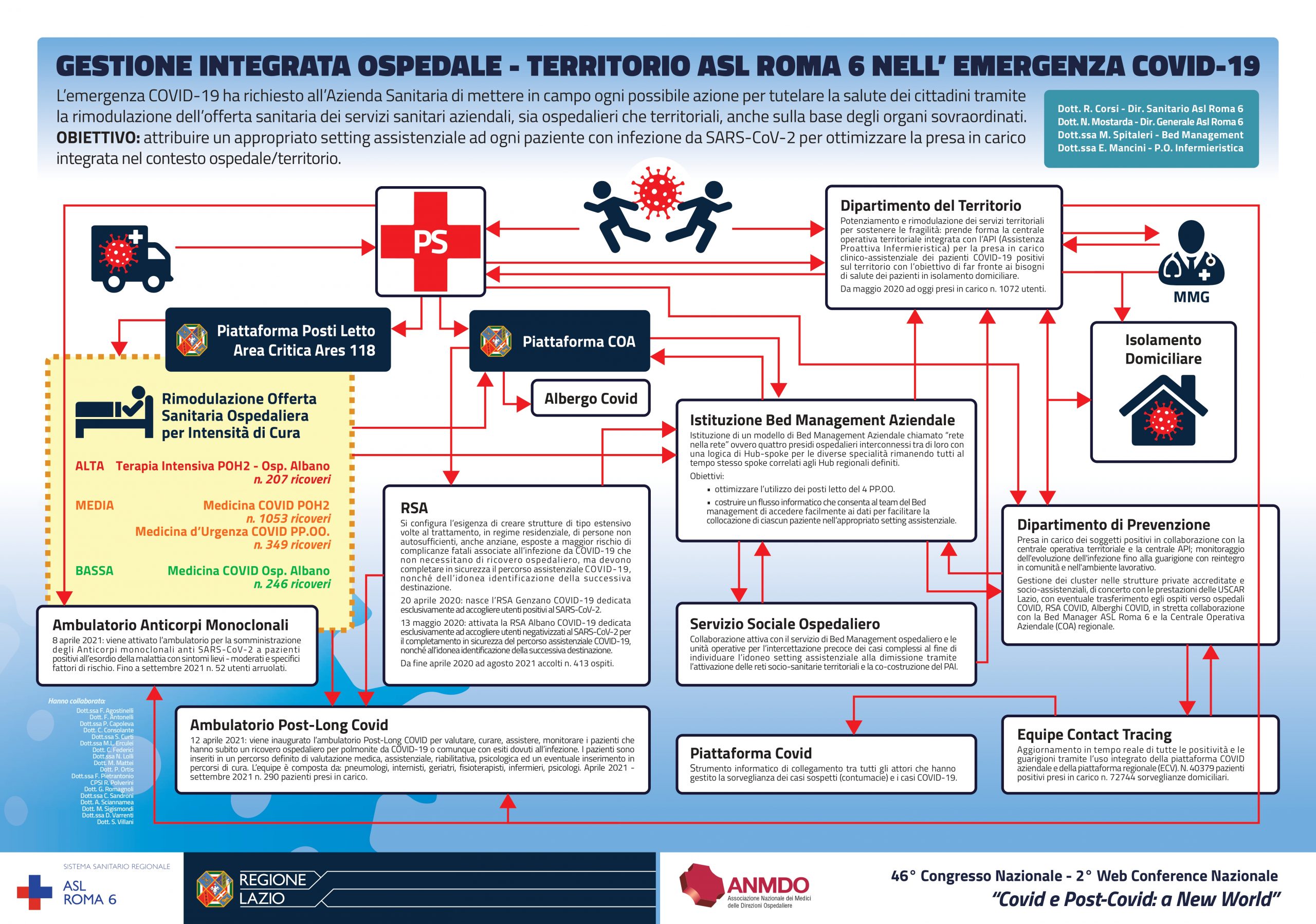 Corsi – GESTIONE INTEGRATA OSPEDALE – TERRITORIO ASL ROMA 6 NELL’ EMERGENZA COVID-19